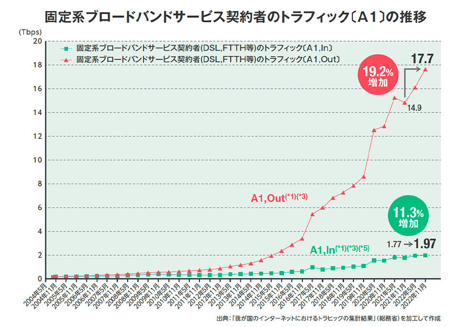 固定系ブロードバンドサービス契約者のトラフィック（A1）の推移