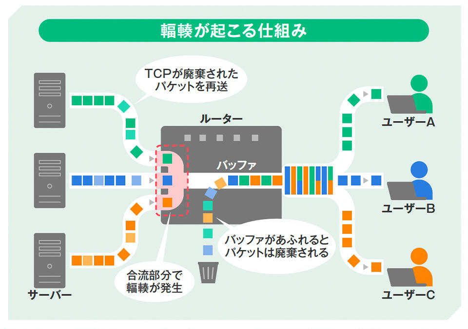 輻輳が起こる仕組み