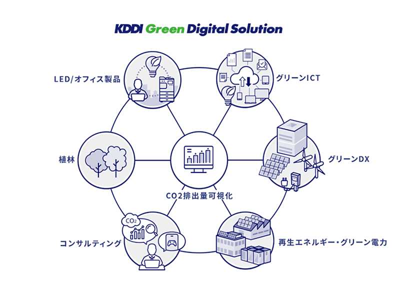 KDDIグループが提供する「KDDI Green Digital Solution」