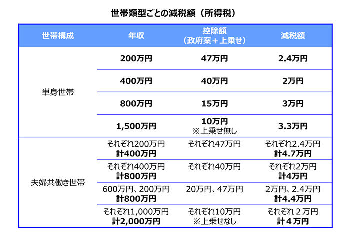 世帯類型ごとの減税額(所得税)