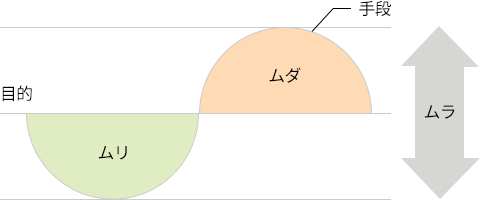 3Mの模式図
