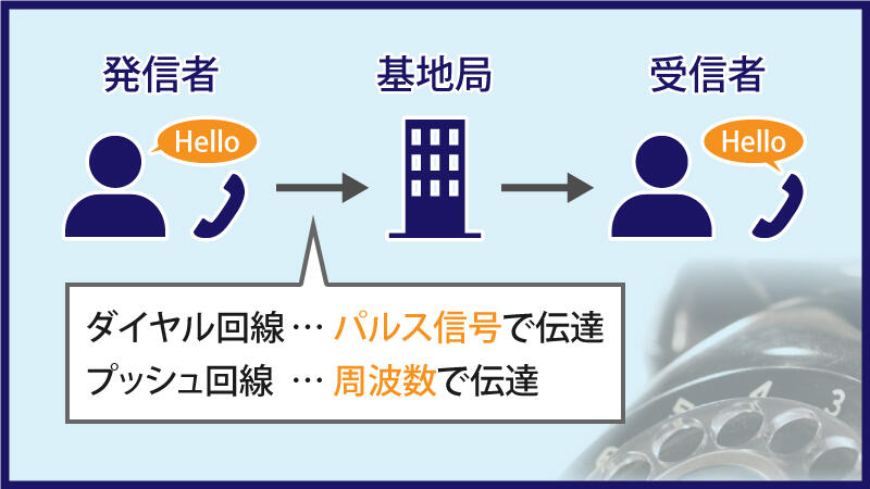 ダイヤル回線...パルス信号で伝達　プッシュ回線...周波数で伝達