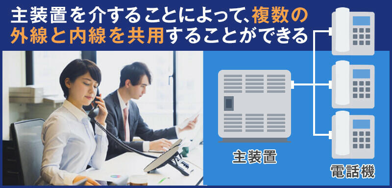 主装置を介することによって、複数の外線と内線を共有することができる