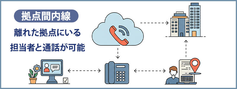拠点間内線:離れた拠点にいる担当者と通話が可能
