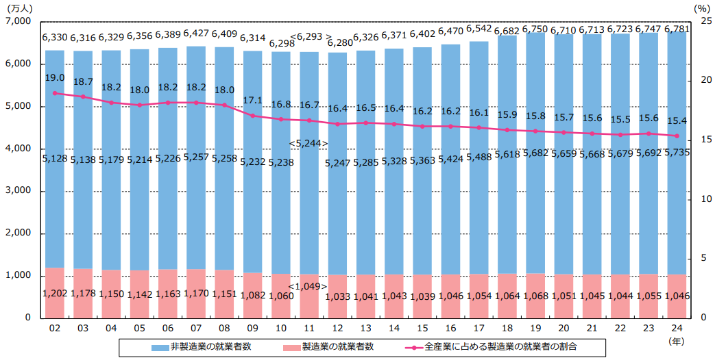 製造業就業者数の推移
