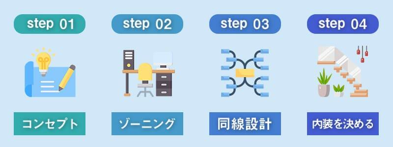 オフィスレイアウトのパターン6つを紹介!レイアウトの作り方も解説