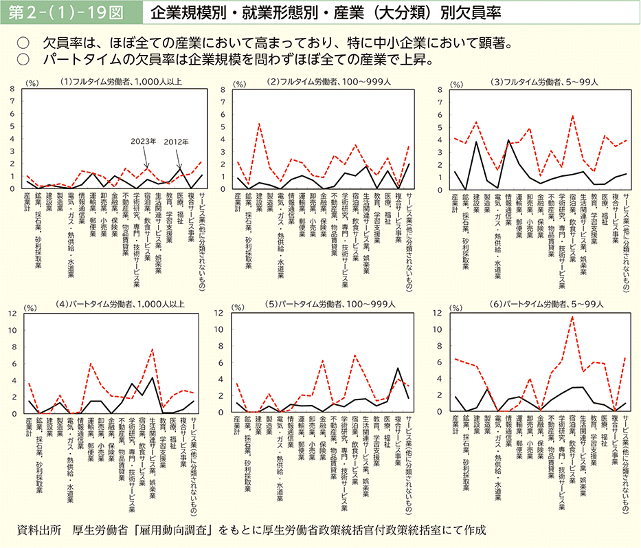 企業規模別・就業形態別・産業（大分類）別欠員率