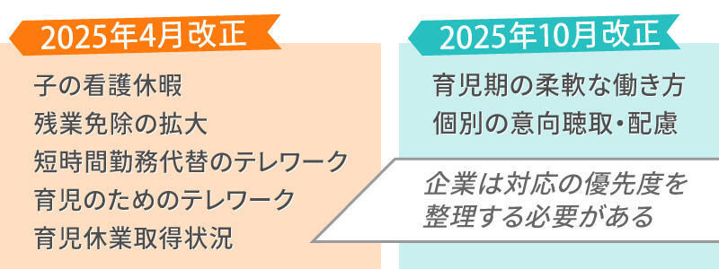 2025年4月と2025年10月に改正する育児・介護休業法の内容