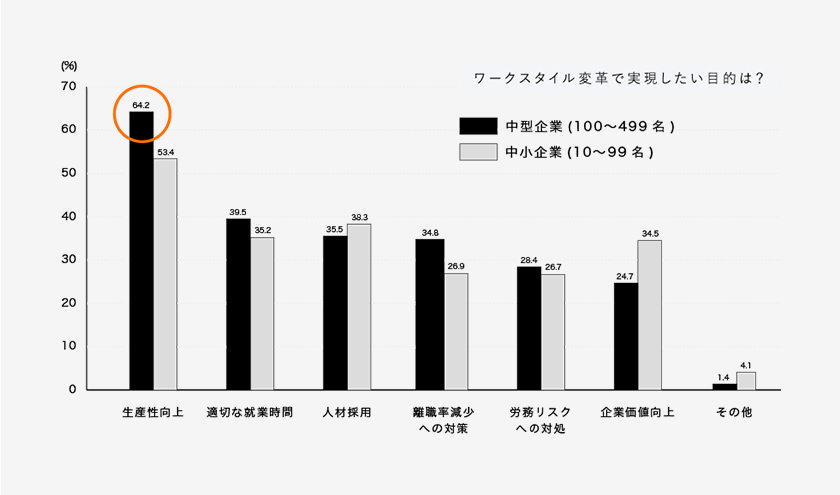 ワークスタイル変革を模索する、中小企業の現在 グラフ