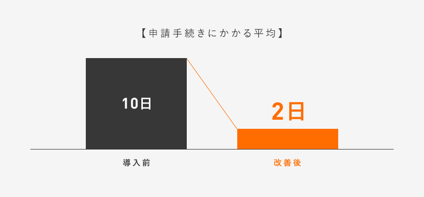 申請手続きにかかる平均日数 概要図