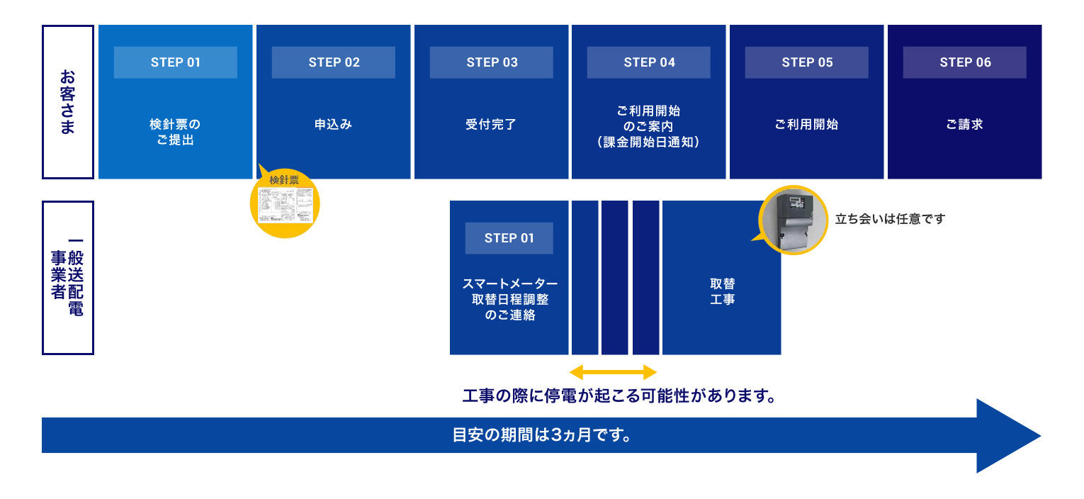 導入までの流れ でんきMプラン・でんきLプラン・低圧電力の場合 概要図