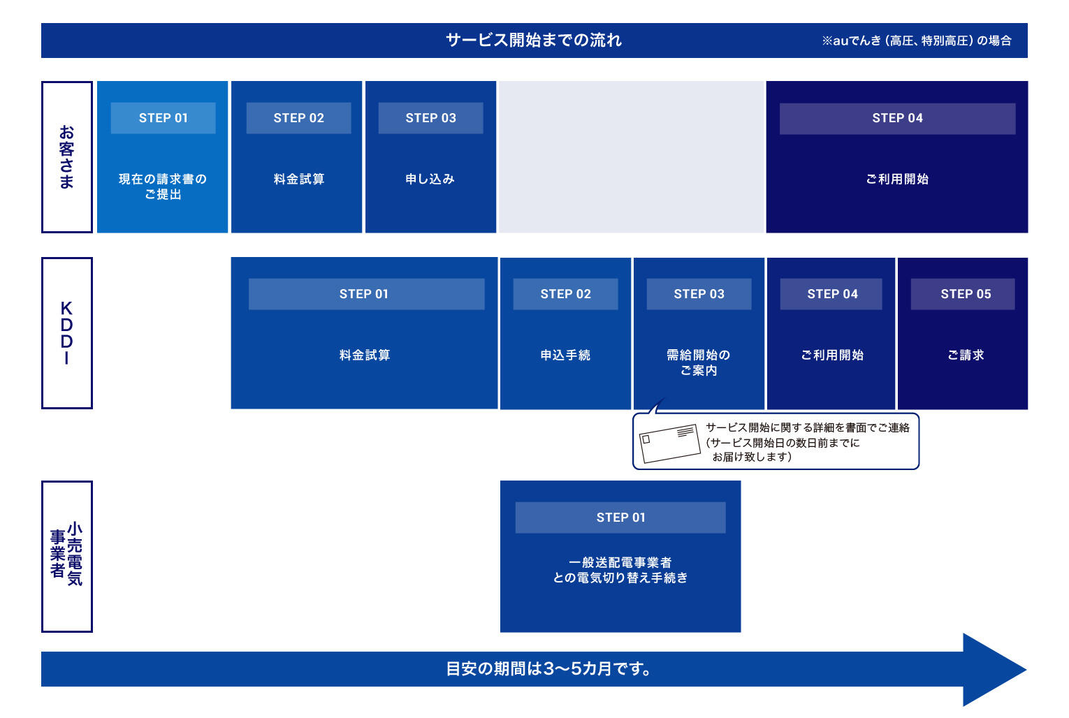 導入までの流れ auでんき(特別高圧・高圧)の場合 概要図