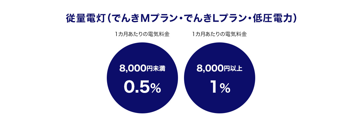 従量電灯は使うほどお得に 概要図
