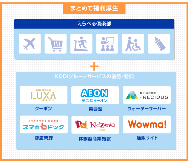 「えらべる倶楽部」と「KDDI グループサービス」もおトクにご利用いただけます