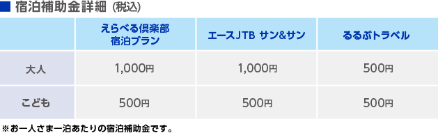 宿泊補助金の詳細図