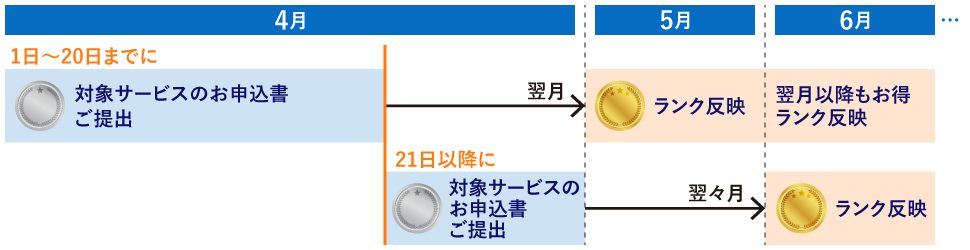 新規に対象サービスのお申し込みをする場合の適用スケジュール
