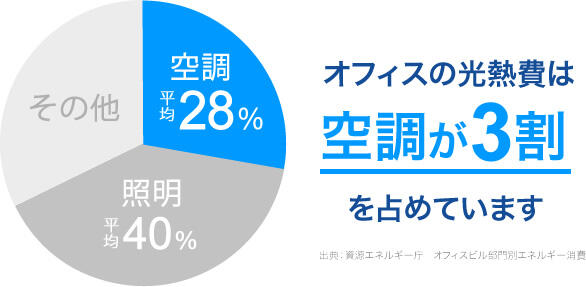 オフィスの光熱費は空調が大きく占める 概要図