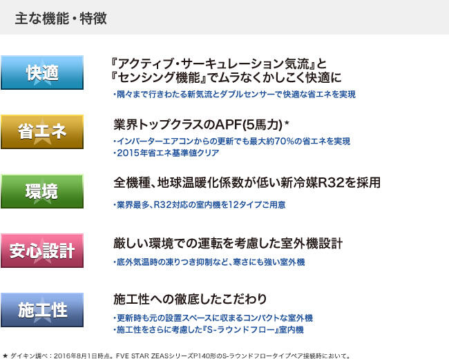 用途に合わせて省エネ性に優れた空調を実現できます 概要図