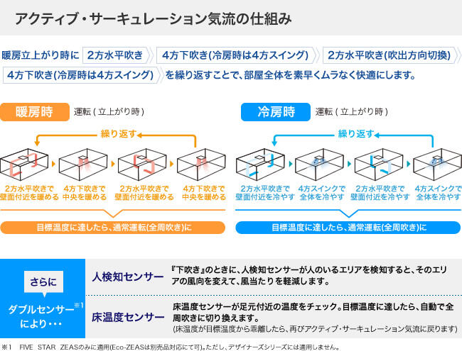 アクティブ・サーキュレーション気流の仕組み 概要図