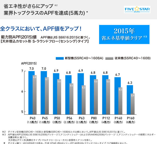 エネ性がさらにアップ※2業界トップクラスのAPFを達成(5馬力)★ 概要図