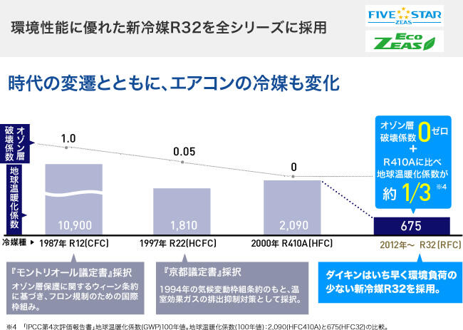 環境性能に優れた新冷媒R32を全シリーズに採用 概要図