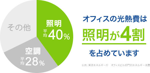 オフィスの光熱費は照明が大きく占める 概要図