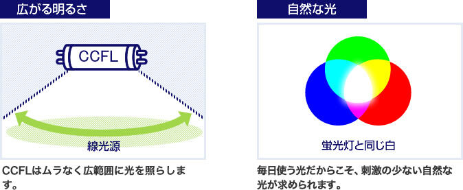 CCFLの特徴 概要図