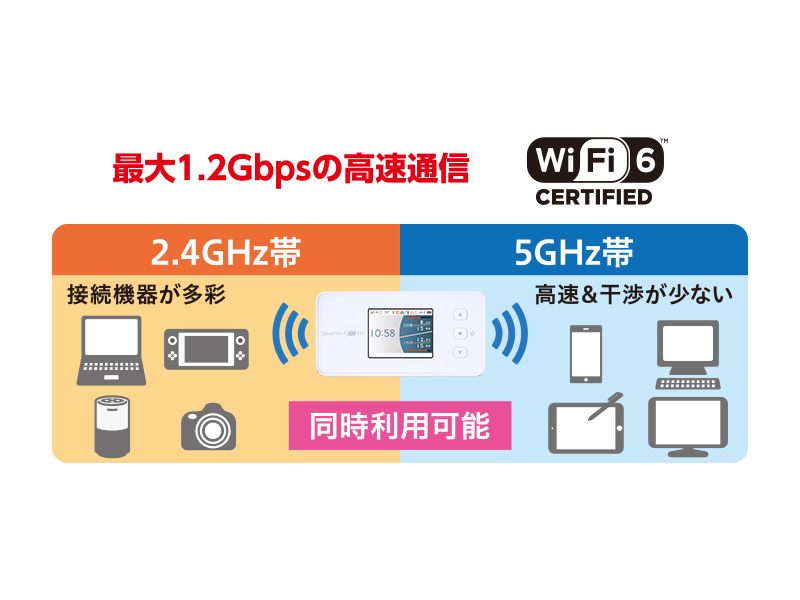 Wi-Fi 6対応 ワイヤレスで高速、安定通信