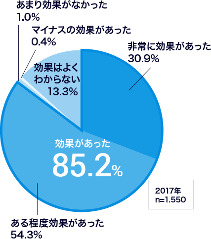クラウドサービスを利用する企業のうち、効果を実感している企業の割合は85.2%