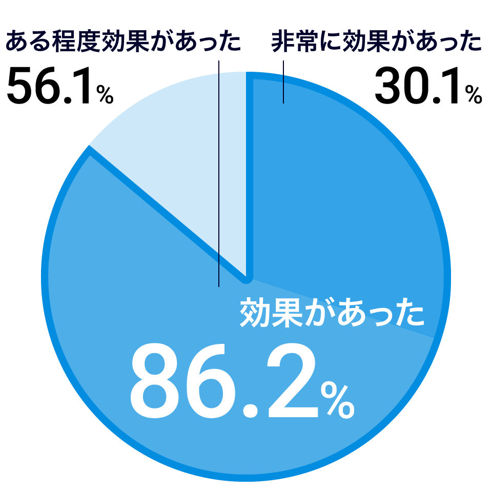 多くの導入企業さまが効果を実感!