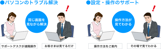 【パソコンのトラブル解決】同じ画面を 見ながら解決、【設定・操作のサポート】操作方法が 見てわかる