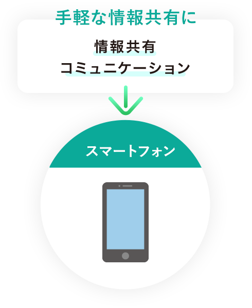 手軽な情報共有に 情報共有 コミュニケーション スマートフォン