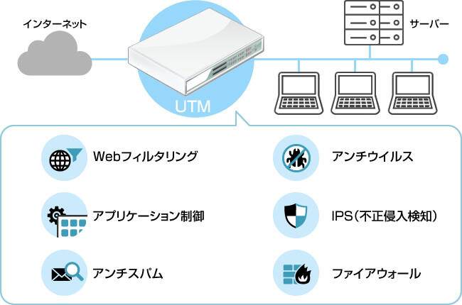 増え続けるセキュリティの脅威にUTMなら1台で対策
