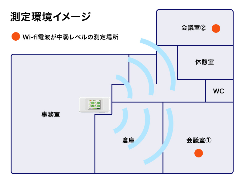 Wi-Fi TXビームフォーミング対応で安定性と通信速度が向上
