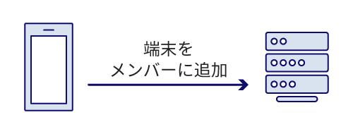 イメージ：端末IDをサーバーに登録