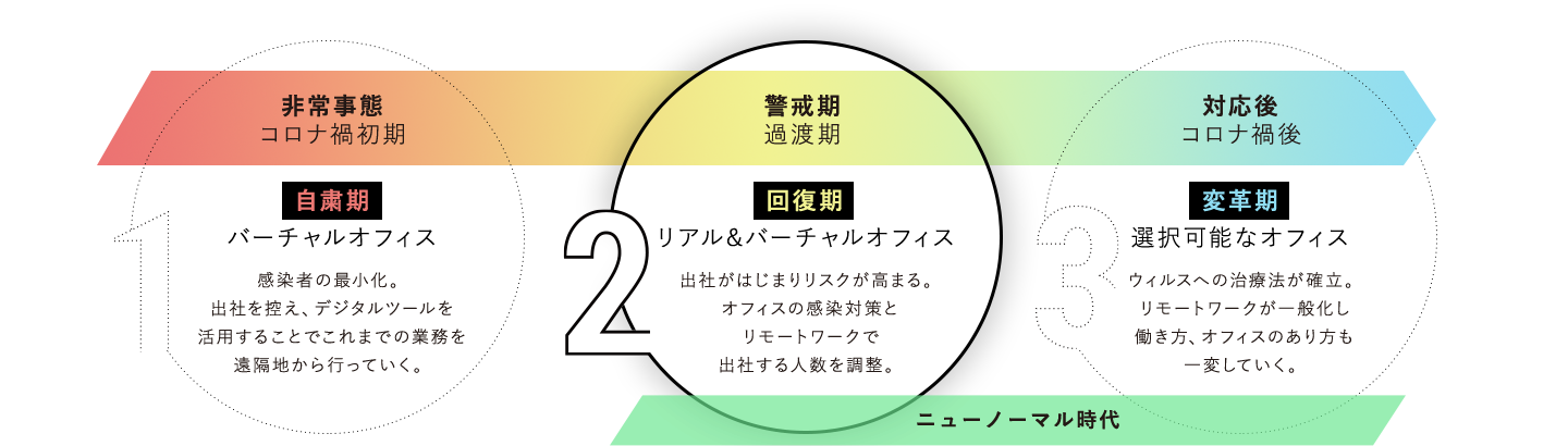 1.[非常事態コロナ禍初期]「自粛期」バーチャルオフィス:感染者の最小化。出社を控え、デジタルツールを活用することでこれまでの業務を遠隔地から行っていく。2.[警戒期過渡期]「回復期」リアル&バーチャルオフィス:出社がはじまりリスクが高まる。オフィスの感染対策とリモートワークで出社する人数を調整。3.[対応後コロナ禍後]「変革期」選択可能なオフィス:ウィルスへの治療法が確立。リモートワークが一般化し働き方、オフィスのあり方も一変していく。【ニューノーマル時代】