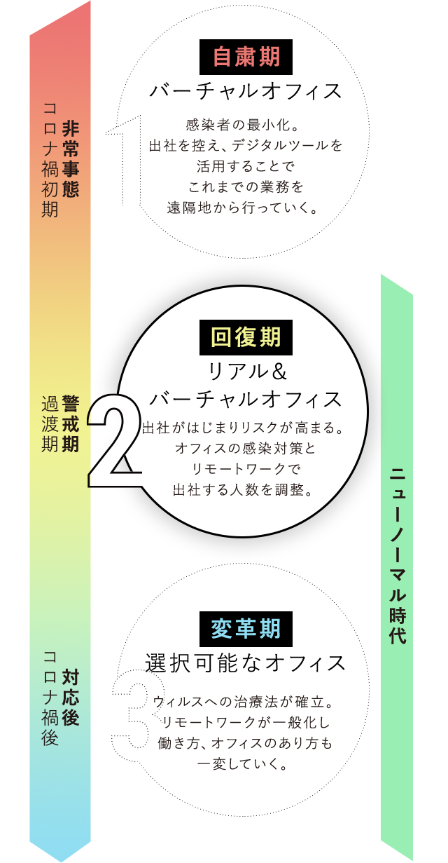 1.[非常事態コロナ禍初期]「自粛期」バーチャルオフィス:感染者の最小化。出社を控え、デジタルツールを活用することでこれまでの業務を遠隔地から行っていく。2.[警戒期過渡期]「回復期」リアル&バーチャルオフィス:出社がはじまりリスクが高まる。オフィスの感染対策とリモートワークで出社する人数を調整。3.[対応後コロナ禍後]「変革期」選択可能なオフィス:ウィルスへの治療法が確立。リモートワークが一般化し働き方、オフィスのあり方も一変していく。【ニューノーマル時代】