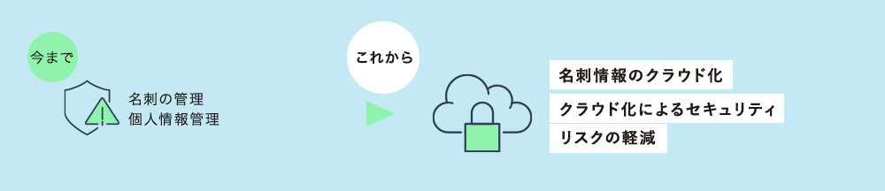 図:社内アドレス帳、名刺交換したお客さま情報、全てまとめて管理