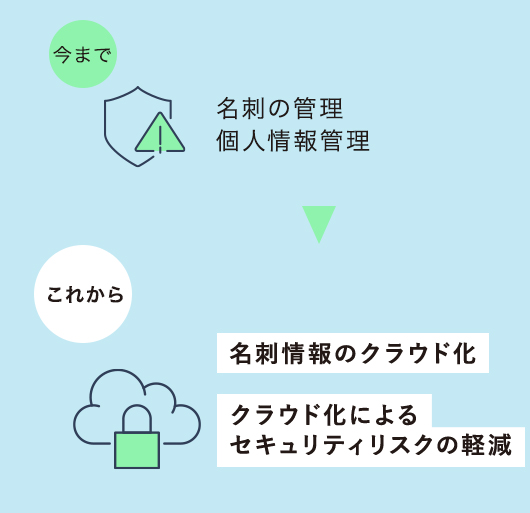 図:社内アドレス帳、名刺交換したお客さま情報、全てまとめて管理