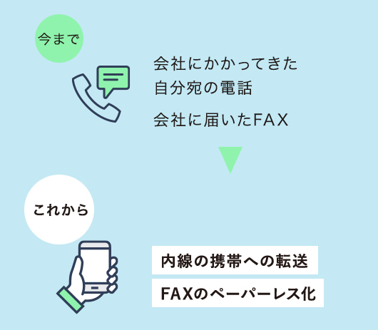 図:社内アドレス帳、名刺交換したお客さま情報、全てまとめて管理