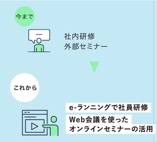 図:研修はe-ラーニングを活用、セミナーはWeb会議で代替え