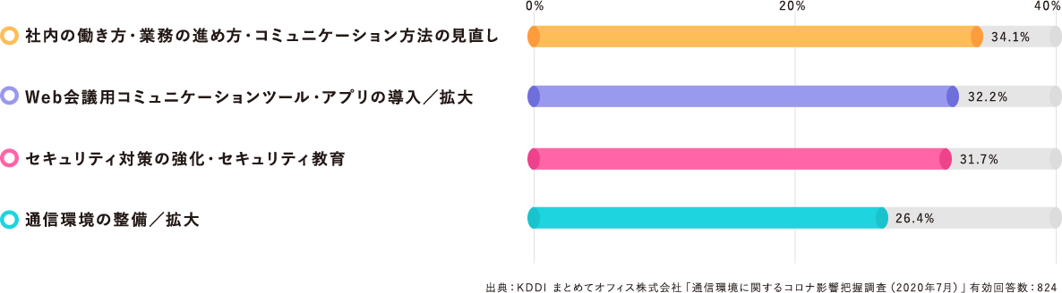 「社内の働き方・業務の進め方・コミュニケーション方法の見直し:34.1%」「Web会議用コミュニケーションツール・アプリの導入/拡大:32.2%」「セキュリティ対策の強化・セキュリティ教育:31.7%」「通信環境の整備/拡大:26.4%」