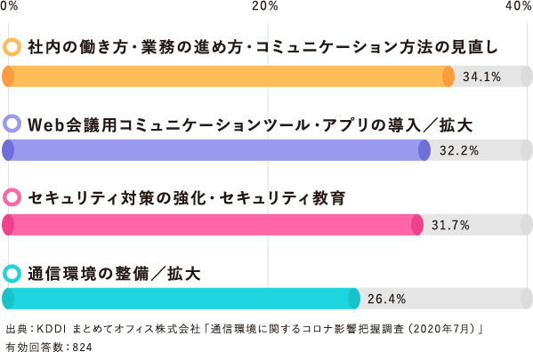 「社内の働き方・業務の進め方・コミュニケーション方法の見直し:34.1%」「Web会議用コミュニケーションツール・アプリの導入/拡大:32.2%」「セキュリティ対策の強化・セキュリティ教育:31.7%」「通信環境の整備/拡大:26.4%」