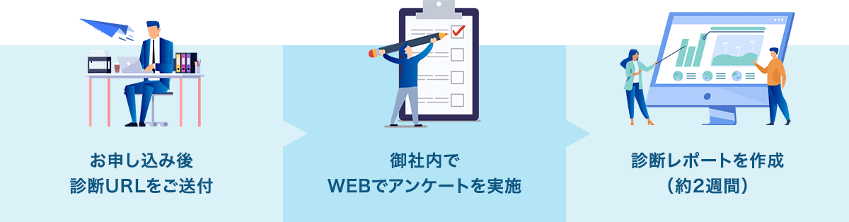 「お申し込み後 診断URLをご送付」→「御社内でWEBでアンケートを実施」→「診断レポートを作成（約2週間）」