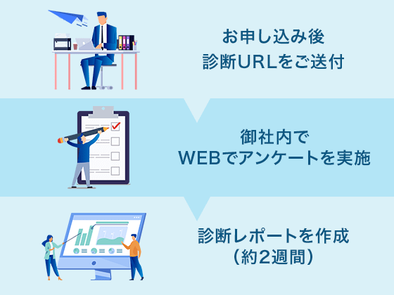 「お申し込み後 診断URLをご送付」→「御社内でWEBでアンケートを実施」→「診断レポートを作成（約2週間）」
