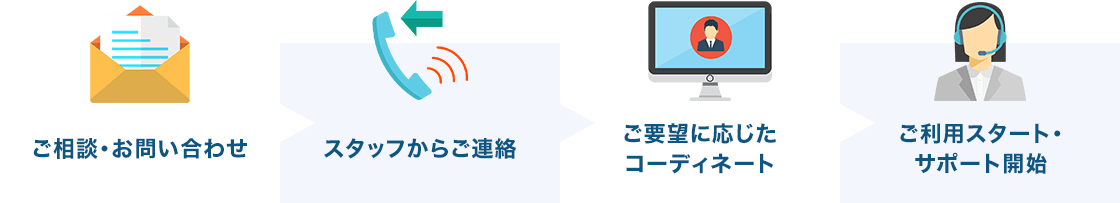 「ご相談・お問い合わせ」→「スタッフからご連絡」→「ご要望に応じたコーディネート」→「ご利用スタート・サポート開始」