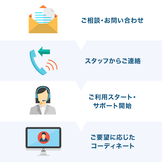 「ご相談・お問い合わせ」→「スタッフからご連絡」→「ご要望に応じたコーディネート」→「ご利用スタート・サポート開始」