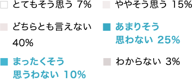 円グラフの内訳：テレワークにより、同僚や社外の人とコミュニケーションがしやすくなりましたか？