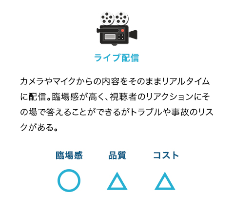 「ライブ配信：カメラやマイクからの内容をそのままリアルタイムに配信。臨場感が高く、視聴者のリアクションにその場で答えることができるがトラブルや事故のリスクがある。[臨場感：○][品質：△][コスト：△]」