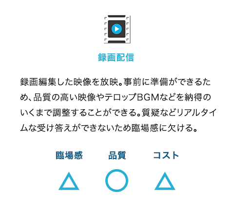 「録画配信：録画編集した映像を放映。事前に準備ができるため、品質の高い映像やテロップBGMなどを納得のいくまで調整することができる。質疑などリアルタイムな受け答えができないため臨場感に欠ける。[臨場感：△][品質：○][コスト：△]」